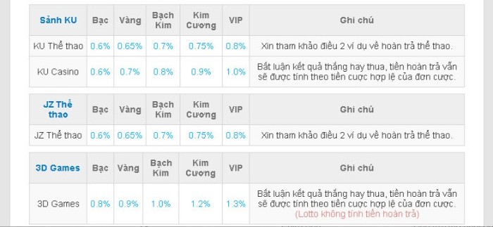 Mỗi sảnh cược thì mức hoàn VIP cũng sẽ khác nhau